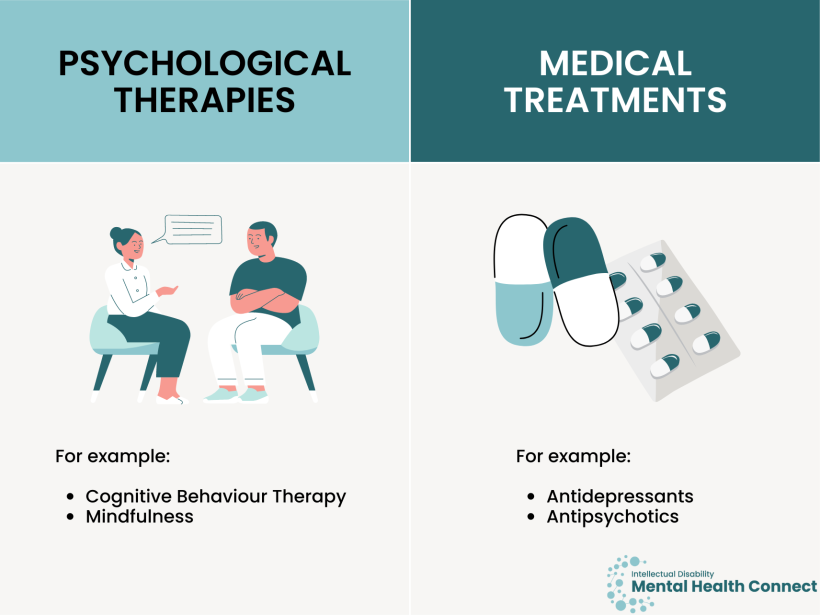 Graphic of information in text- treatments that are available include psychological therapies and medical treatments
